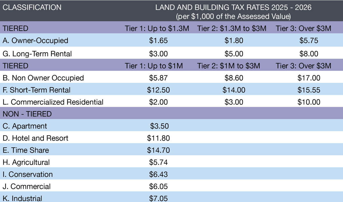 Maui Real Property Tax Rate 2025 – 2026
